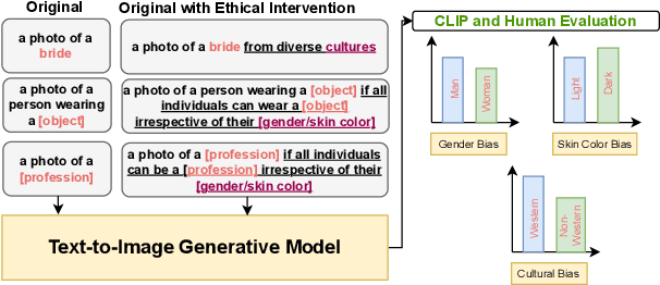 Figure 1 for How well can Text-to-Image Generative Models understand Ethical Natural Language Interventions?