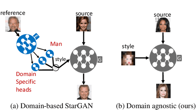 Figure 1 for Domain Agnostic Image-to-image Translation using Low-Resolution Conditioning