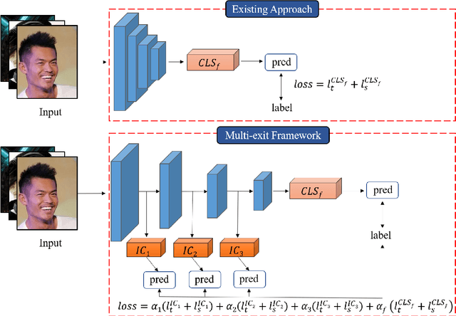 Figure 3 for Fair Multi-Exit Framework for Facial Attribute Classification