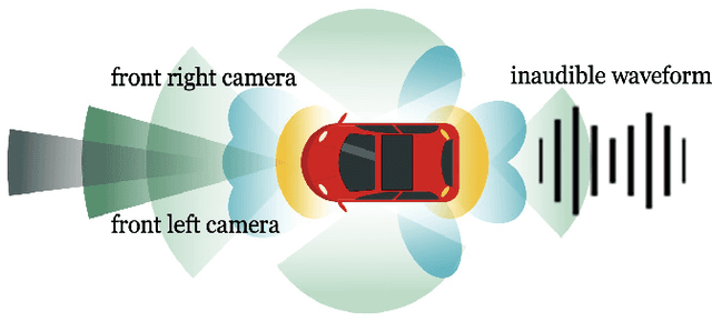 Figure 1 for Trustworthy Sensor Fusion against Inaudible Command Attacks in Advanced Driver-Assistance System