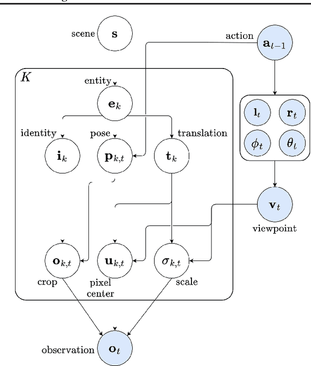 Figure 1 for Object-Centric Scene Representations using Active Inference