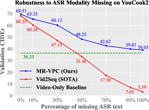 Figure 1 for Towards Multimodal Video Paragraph Captioning Models Robust to Missing Modality