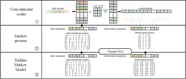 Figure 3 for Hybrid HMM Decoder For Convolutional Codes By Joint Trellis-Like Structure and Channel Prior