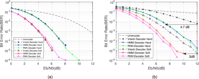 Figure 4 for Hybrid HMM Decoder For Convolutional Codes By Joint Trellis-Like Structure and Channel Prior