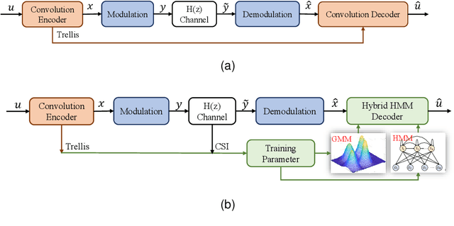 Figure 1 for Hybrid HMM Decoder For Convolutional Codes By Joint Trellis-Like Structure and Channel Prior