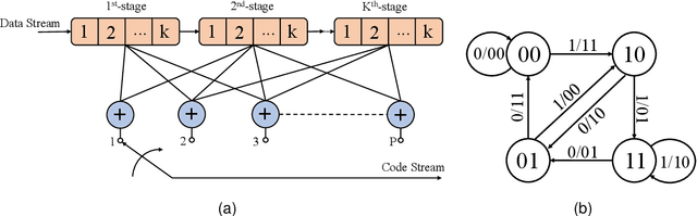 Figure 2 for Hybrid HMM Decoder For Convolutional Codes By Joint Trellis-Like Structure and Channel Prior