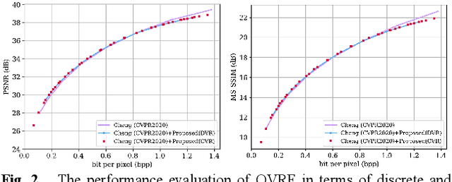 Figure 3 for QVRF: A Quantization-error-aware Variable Rate Framework for Learned Image Compression