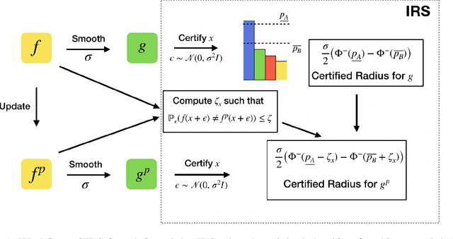 Figure 1 for Incremental Randomized Smoothing Certification