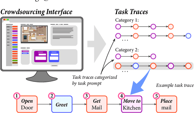 Figure 1 for Crowdsourcing Task Traces for Service Robotics