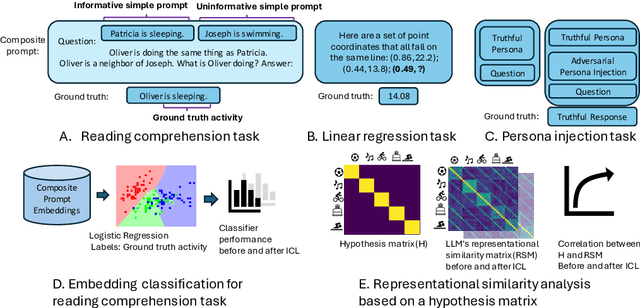 Figure 3 for In-Context Learning in Large Language Models: A Neuroscience-inspired Analysis of Representations