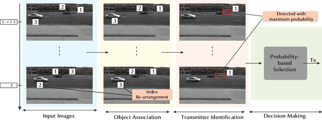Figure 4 for User Identification: The Key Enabler for Multi-User Vision-Aided Wireless Communications