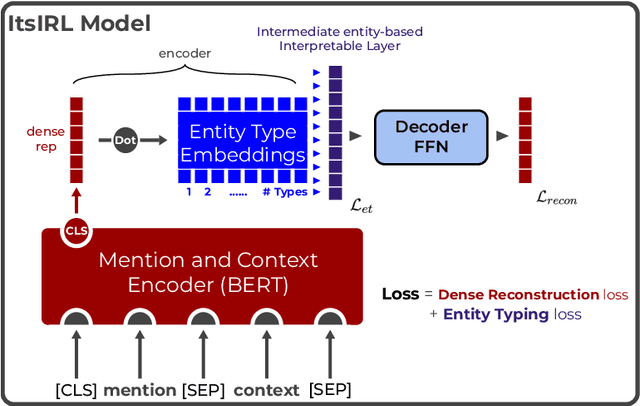 Figure 1 for Intermediate Entity-based Sparse Interpretable Representation Learning