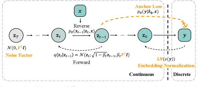 Figure 3 for Difformer: Empowering Diffusion Model on Embedding Space for Text Generation