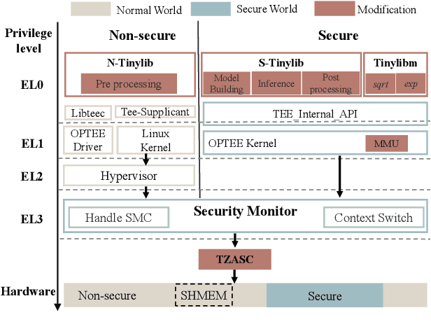 Figure 1 for Memory-Efficient and Secure DNN Inference on TrustZone-enabled Consumer IoT Devices