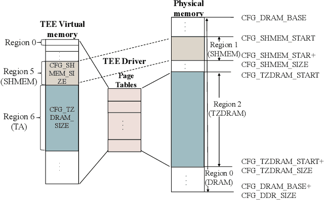 Figure 2 for Memory-Efficient and Secure DNN Inference on TrustZone-enabled Consumer IoT Devices