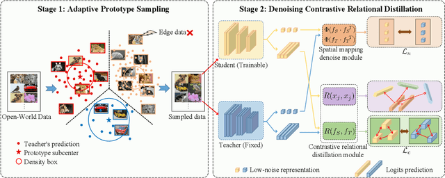 Figure 3 for Sampling to Distill: Knowledge Transfer from Open-World Data