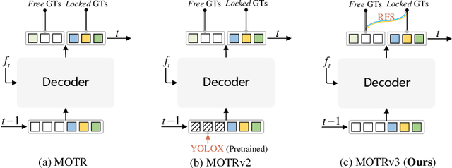 Figure 1 for MOTRv3: Release-Fetch Supervision for End-to-End Multi-Object Tracking