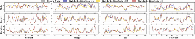 Figure 3 for Improving Prosody for Cross-Speaker Style Transfer by Semi-Supervised Style Extractor and Hierarchical Modeling in Speech Synthesis