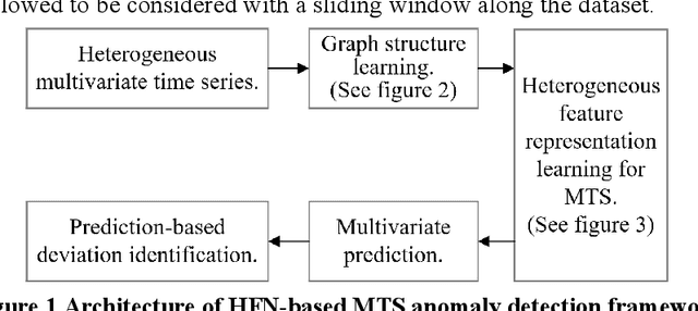 Figure 1 for HFN: Heterogeneous Feature Network for Multivariate Time Series Anomaly Detection
