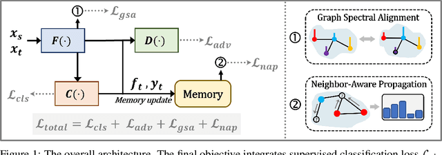 Figure 1 for SPA: A Graph Spectral Alignment Perspective for Domain Adaptation