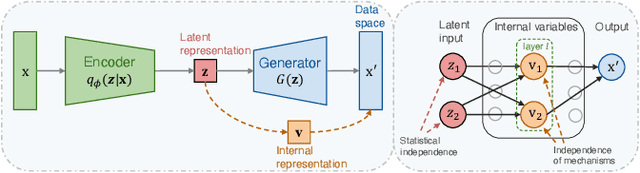 Figure 4 for On the Opportunity of Causal Deep Generative Models: A Survey and Future Directions