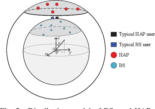 Figure 4 for Spectrum Sharing between High Altitude Platform Network and Terrestrial Network: Modeling and Performance Analysis