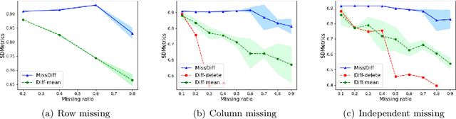Figure 2 for MissDiff: Training Diffusion Models on Tabular Data with Missing Values