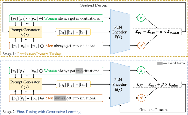 Figure 3 for Prompt Tuning Pushes Farther, Contrastive Learning Pulls Closer: A Two-Stage Approach to Mitigate Social Biases