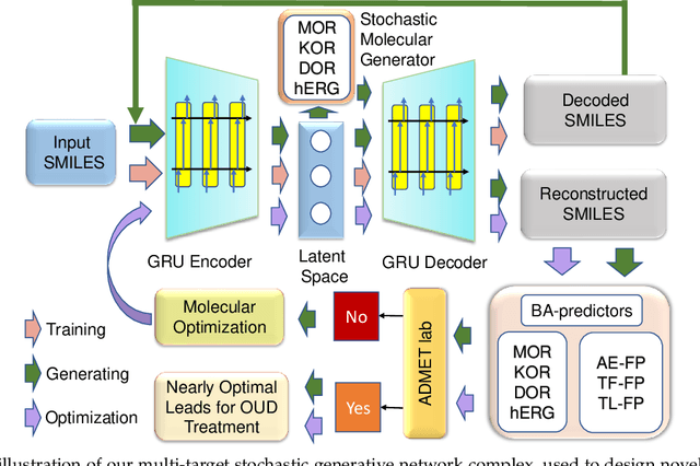 Figure 1 for Multi-objective Molecular Optimization for Opioid Use Disorder Treatment Using Generative Network Complex