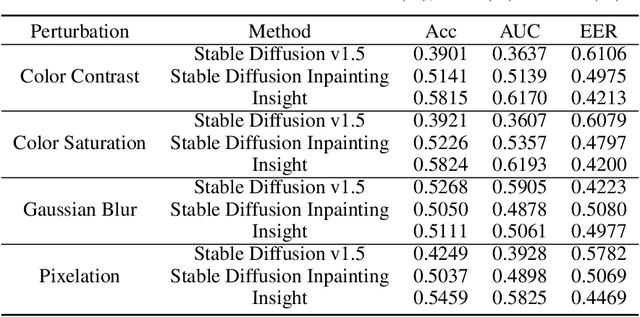 Figure 4 for Robustness and Generalizability of Deepfake Detection: A Study with Diffusion Models
