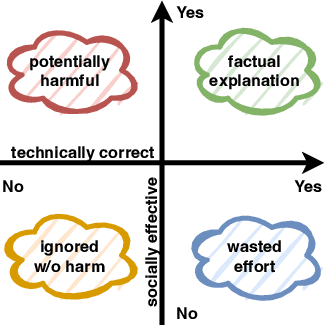 Figure 2 for What Does Evaluation of Explainable Artificial Intelligence Actually Tell Us? A Case for Compositional and Contextual Validation of XAI Building Blocks