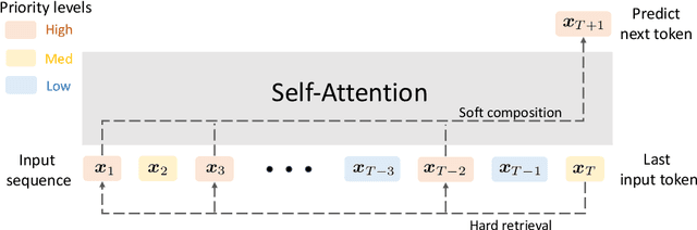 Figure 1 for Mechanics of Next Token Prediction with Self-Attention