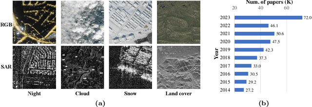 Figure 1 for SARDet-100K: Towards Open-Source Benchmark and ToolKit for Large-Scale SAR Object Detection