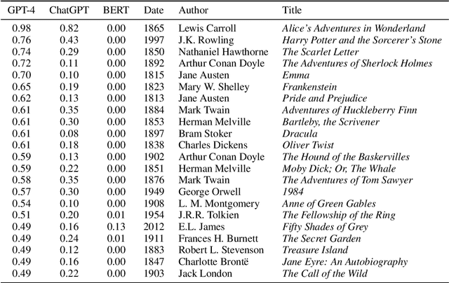 Figure 1 for Speak, Memory: An Archaeology of Books Known to ChatGPT/GPT-4
