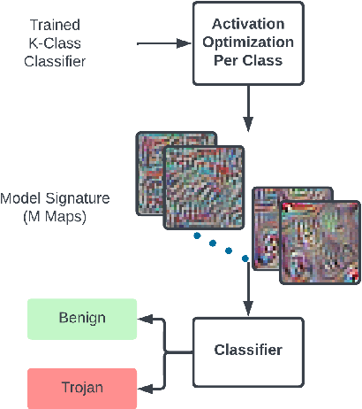 Figure 1 for Trojan Model Detection Using Activation Optimization