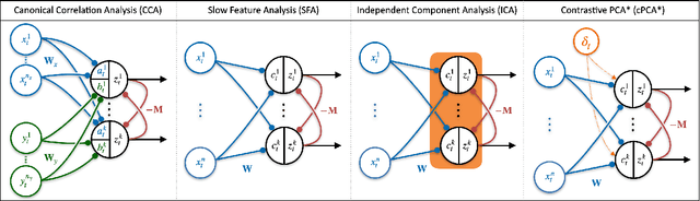 Figure 2 for A normative framework for deriving neural networks with multi-compartmental neurons and non-Hebbian plasticity