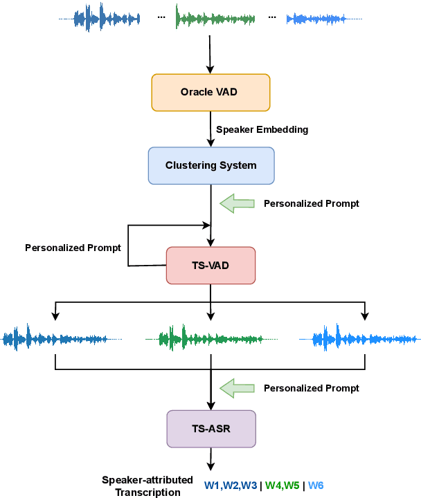 Figure 1 for PP-MeT: a Real-world Personalized Prompt based Meeting Transcription System