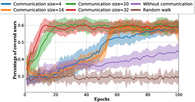 Figure 2 for Emergent Communication in Multi-Agent Reinforcement Learning for Future Wireless Networks