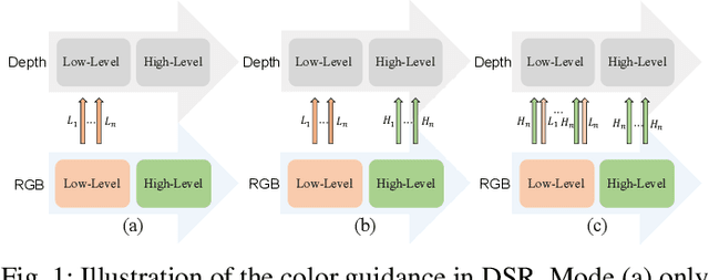 Figure 1 for Learning Hierarchical Color Guidance for Depth Map Super-Resolution