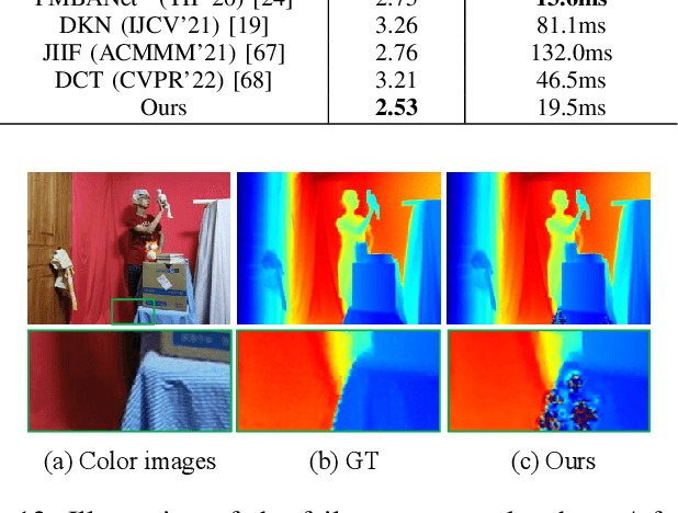 Figure 3 for Learning Hierarchical Color Guidance for Depth Map Super-Resolution