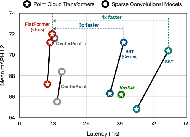 Figure 1 for FlatFormer: Flattened Window Attention for Efficient Point Cloud Transformer