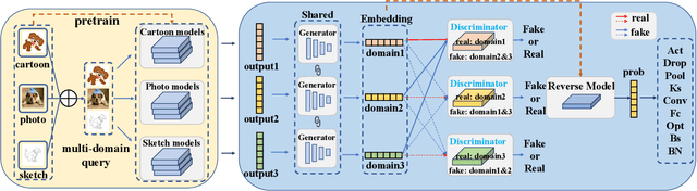 Figure 3 for DREAM: Domain-free Reverse Engineering Attributes of Black-box Model