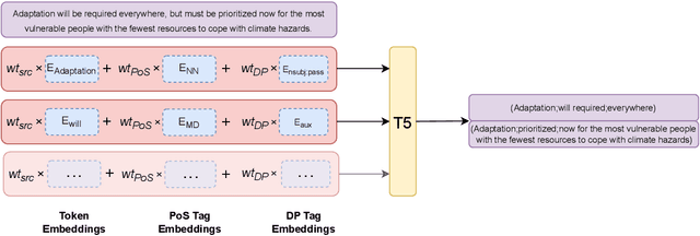 Figure 1 for Leveraging Linguistically Enhanced Embeddings for Open Information Extraction