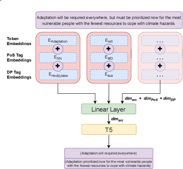 Figure 3 for Leveraging Linguistically Enhanced Embeddings for Open Information Extraction
