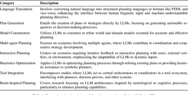 Figure 1 for On the Prospects of Incorporating Large Language Models (LLMs) in Automated Planning and Scheduling (APS)