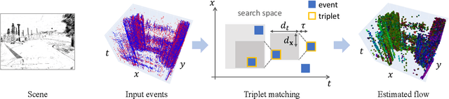 Figure 2 for Fast Event-based Optical Flow Estimation by Triplet Matching