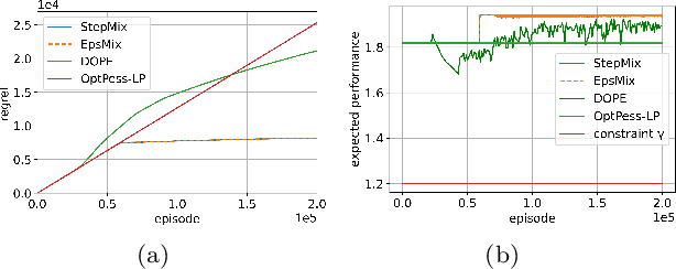 Figure 4 for Near-optimal Conservative Exploration in Reinforcement Learning under Episode-wise Constraints