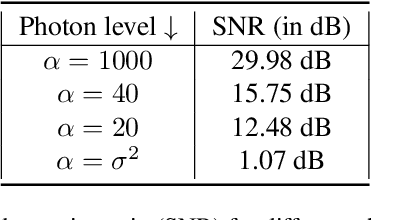 Figure 3 for Structured Kernel Estimation for Photon-Limited Deconvolution