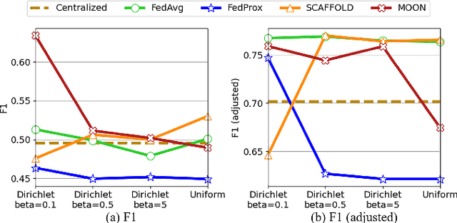 Figure 4 for FedTADBench: Federated Time-Series Anomaly Detection Benchmark