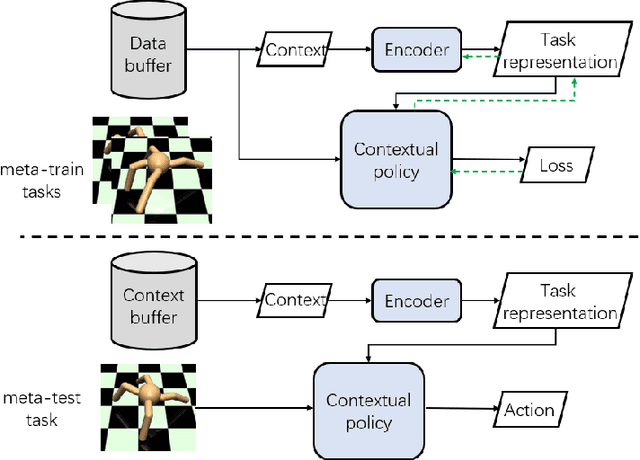 Figure 1 for On Context Distribution Shift in Task Representation Learning for Offline Meta RL